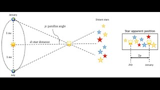 Geocentric amp Heliocentric Stellar Parallax Equivalence Animation [upl. by Kerianne538]