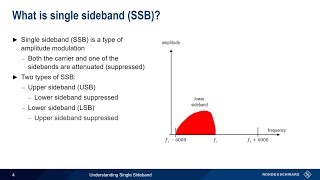 Understanding Single Sideband [upl. by Enelym]