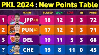 PKL Points Table 2024  After CHE vs UP Match 108  Pro Kabaddi Season 10 Points Table [upl. by Llednahs]