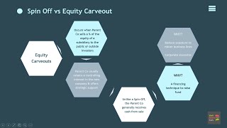 Equity carveouts vs Spin Offs MampA Divestment [upl. by Heyde333]