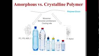 Amorphous vs Crystalline Polymer [upl. by Yde255]