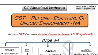 Doctrine of Unjust Enrichment NA in GST Refund by Ajay Mishra Sir [upl. by Fosque549]