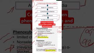 Compare between phenoxybenzamine and phentolamine [upl. by Harutak]