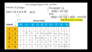 Coin Change Problem مشكلة تغيير العملة [upl. by Ainival]