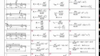 0932 Beam deflection using tables  EXAMPLE [upl. by Annayhs]