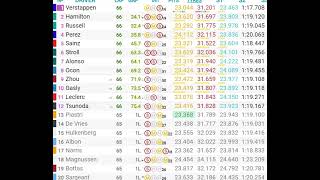 Grand Prix dEspagne 2023  le résultat de la course [upl. by Craven]