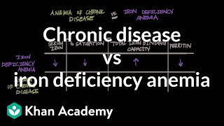 Chronic disease vs iron deficiency anemia  Hematologic System Diseases  NCLEXRN  Khan Academy [upl. by Ecirehc]