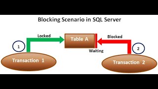 DP 300 Azure Database Administration Blocking and Locking [upl. by Avron977]