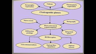 Chalcogonide Glasses [upl. by Palocz]