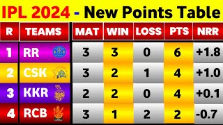 IPL Points Table 2024  After Rr Vs Mi 14Th Match  Points Table IPL 2024 Today [upl. by Liuka]