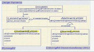 JAVA Flyweight Design Pattern 02 [upl. by Sadnac]