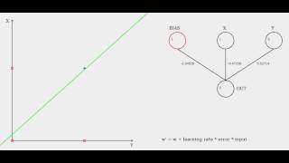 Perceptron Learning Algorithm 1  AND [upl. by Arihppas]