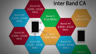 29  CARRIER AGGREGATION TECHNIQUE CA CAPACITY amp COVERAGE ENHANCEMENT IN 4G LTE [upl. by Ecaroh]