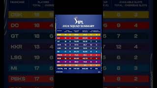 2024 ipl summary shorts viral youtubeshorts trending songsfilm ipl cricket [upl. by Naujud]