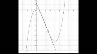 Concavidad y convexidad de una función tabla de la derivada segunda [upl. by Amehsyt182]