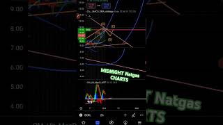 NATGAS futures 60SEC chart Dubble top patterns Might be in play off the 21ema [upl. by Drofhsa799]