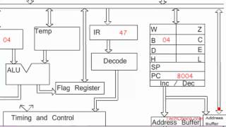 Animated Working of 8085 Microprocessor with addition program [upl. by Jerrilee119]