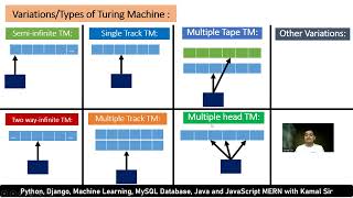 Q1C EXPLAIN VARIANTS OF TURING MACHINE NOV 22 5M [upl. by Ailssa273]