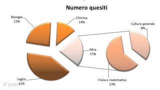 Cosa studiare per il test di medicina 20152016 [upl. by Eleon]