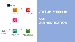 AWS SFTP Server  Part 2 SSH Authentication [upl. by Heringer467]