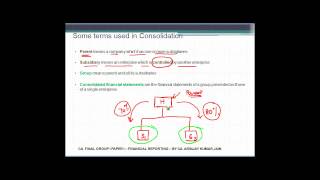 Meaning of Parent Subsidiaries Group and Consolidated Financial Statements [upl. by Nylauqcaj]