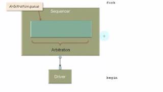 The Finer Points of UVM Sequences Recorded Webinar [upl. by Nelram]