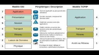 couche 1 model OSI couche physique  darija [upl. by Yovonnda]
