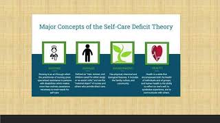 Dorothea Orems Selfcare Deficit Nursing Theory [upl. by Lonna163]