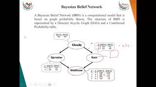 332 Bayesian Belief Network [upl. by Pietrek]