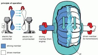 How a fluid coupling works  MechTube [upl. by Siegel]