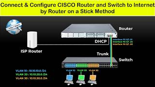 Cisco Router and Switch Configuration Step by Step  Connect Cisco Router amp Switch to Internet [upl. by O'Meara]