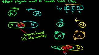 What are sigma and pi bonds [upl. by Shreve]