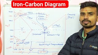 IronCarbonDiagram  आयरन कार्बन डायग्राम  Iron Carbide Diagram  Curi Temperature [upl. by Doownil]