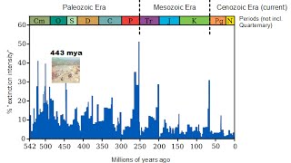 The OrdovicianSilurian Extinction Event [upl. by Eittak]