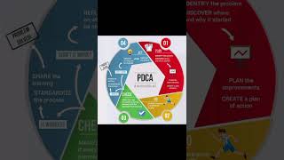 PDCA  Plan Do Check Act ✅  Subscribe For More everydayshorts ytshort subscribe viralshort [upl. by Eelesor]