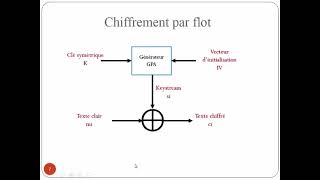 Introduction et chiffrement par flot [upl. by Nortad]