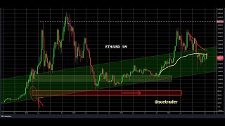 Crypto podcast relatieve sterke performance na daling Nasdaq [upl. by Lebna185]