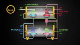 Funktionsprinzip Absorptionskältemaschine Baelzabsorpdynamic® [upl. by Atinreb]