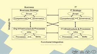 MIS 4478 Presentation III Strategic Alignment Model [upl. by Metabel759]