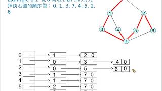 DFS 與 BFS 的介紹 [upl. by Rosenkrantz]