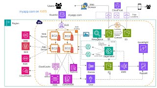 Introduction to AWS services 2024 [upl. by Donahue502]