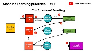 Boosting Classifier  AdaBoost  Ensemble Learning  Simple ML practise  11 [upl. by Fabian]