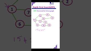 DFS Traversal dfs bfs graph graphtraversal cseguru cseguruadavideos shorts shortsyoutube [upl. by Honor]