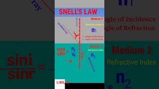 Snells Law  Class X CBSE  ICSE  Refraction of Light  Light  Dont memorize [upl. by Eelinnej]