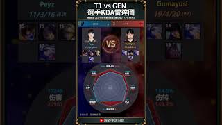 【2024世界賽】T1 vs GEN 賽後雷達圖｜t1 geng [upl. by Kurzawa]