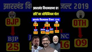 Jharkhand assembly election opinion poll 2024Jharkhand chunav 2024 JMM  NDAwho will win [upl. by Coh]