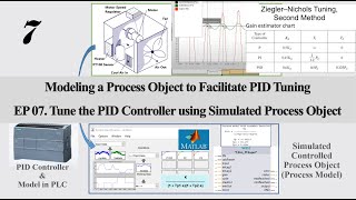 PID07  ModelingampPIDControl  TuneZieglerNichols the PID Controller using Process Model [upl. by Pantheas]