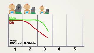 Demografiska transitionen Geografi [upl. by Jessa971]