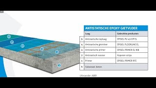 ESD  Elektrisch afleidende gietvloer [upl. by Otrebilif]