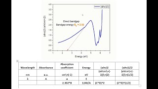 How to calculate the Band gap energy from UV Vis Absorbance data of a material  nanoparticles [upl. by Monie366]